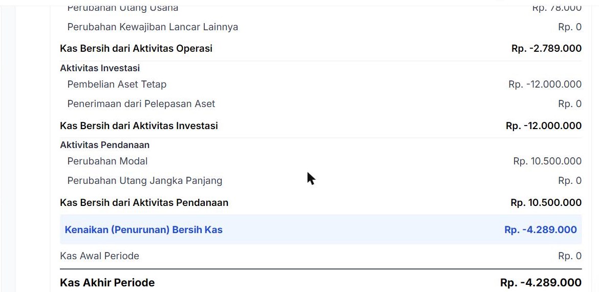 Kas Bersih Aktivitas Operasi, Investasi, Pendanaan hingga Kas Akhir Periode