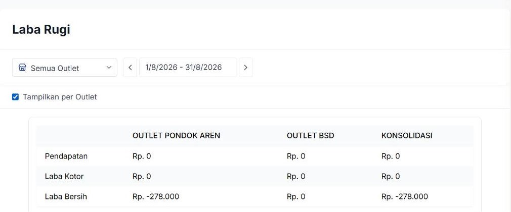 Tabel perbandingan Laba Rugi per Outlet