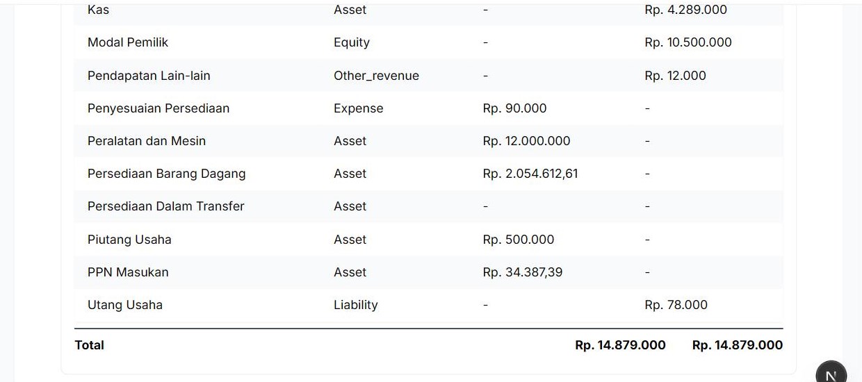 Baris Total Debit dan Total Kredit di Neraca Saldo